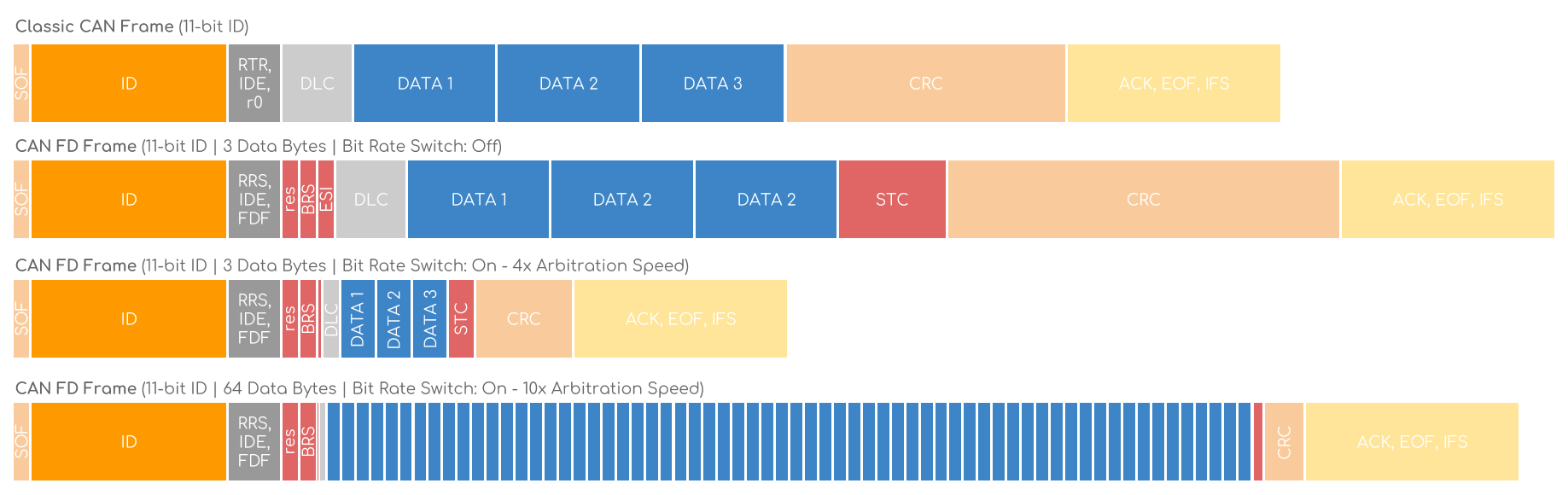 Кадр бит. Can фрейм. Can data frame. Кадр data frame can. Протокол can FD.